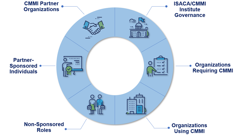 CMMI Ecosystem Diagram